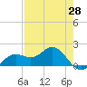 Shell Point tide chart for Monday, April 28, 2025