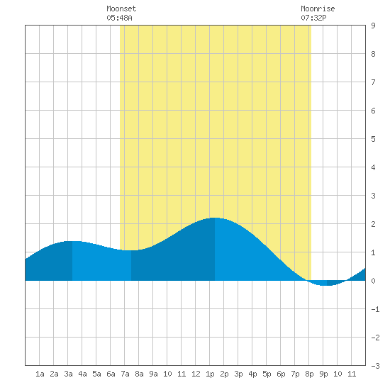Shell Point tide chart for Sunday, May 11, 2025