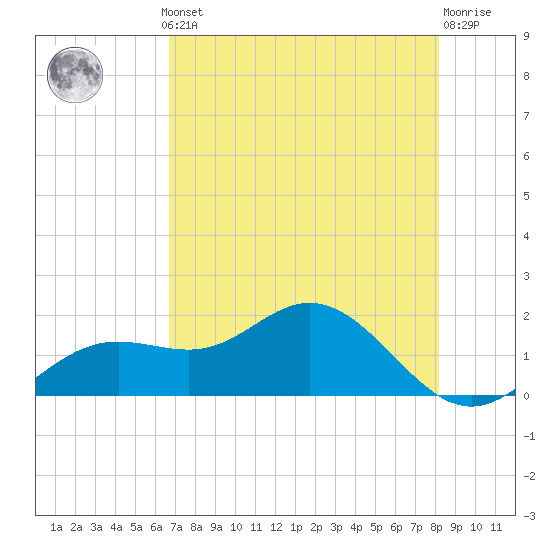 Shell Point tide chart for Monday, May 12, 2025