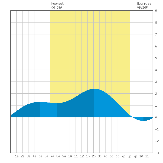 Shell Point tide chart for Tuesday, May 13, 2025