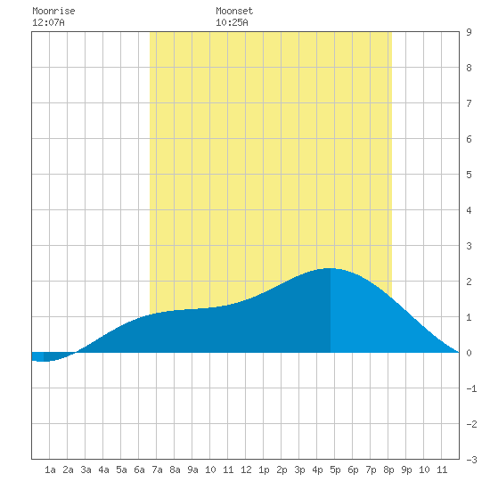 Shell Point tide chart for Saturday, May 17, 2025