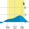 Shell Point tide chart for Thursday, May 1, 2025