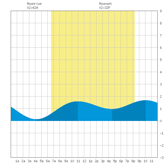 Shell Point tide chart for Wednesday, May 21, 2025