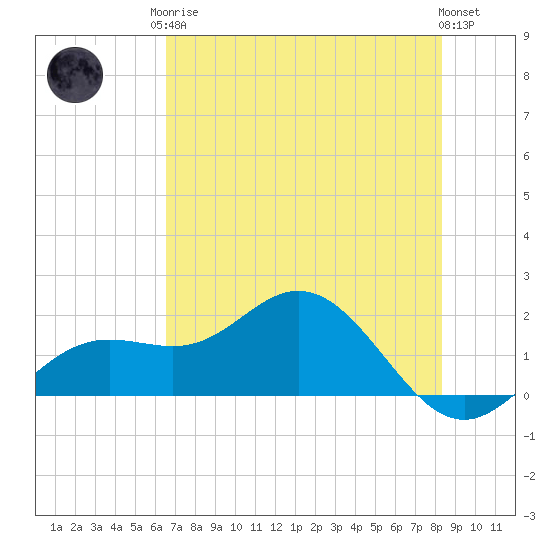 Shell Point tide chart for Monday, May 26, 2025