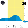 Shell Point tide chart for Monday, May 26, 2025