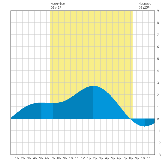 Shell Point tide chart for Tuesday, May 27, 2025