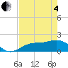Shell Point tide chart for Sunday, May 4, 2025