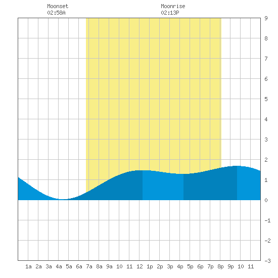 Shell Point tide chart for Monday, May 5, 2025