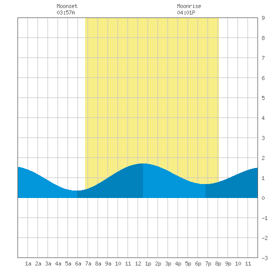 Shell Point tide chart for Wednesday, May 7, 2025