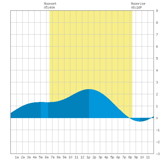 Shell Point tide chart for Tuesday, June 10, 2025