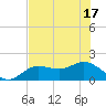 Shell Point tide chart for Tuesday, June 17, 2025