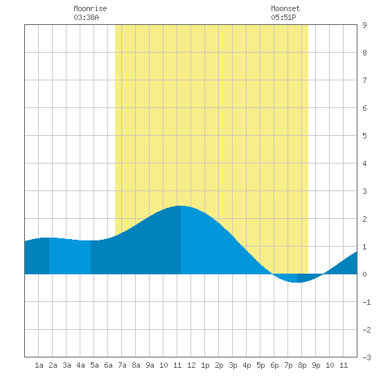 Shell Point tide chart for Sunday, June 22, 2025