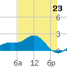 Shell Point tide chart for Monday, June 23, 2025