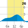 Shell Point tide chart for Thursday, June 26, 2025