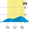 Shell Point tide chart for Sunday, June 29, 2025