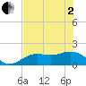 Shell Point tide chart for Monday, June 2, 2025