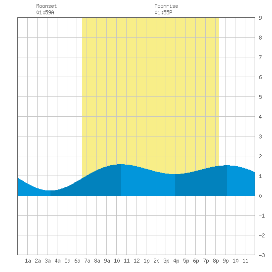 Shell Point tide chart for Tuesday, June 3, 2025