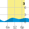 Shell Point tide chart for Tuesday, June 3, 2025