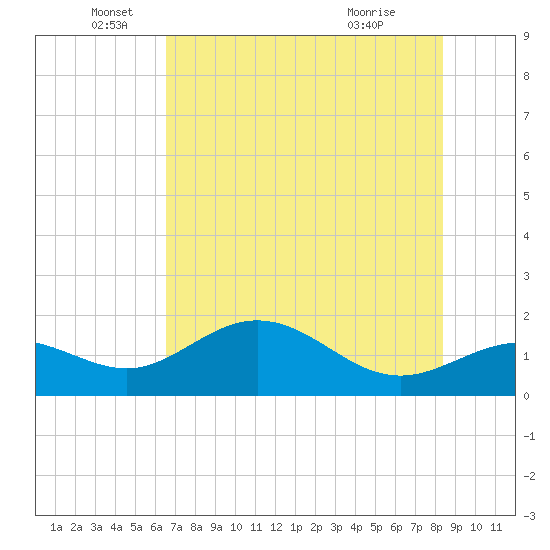Shell Point tide chart for Thursday, June 5, 2025