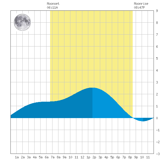 Shell Point tide chart for Thursday, July 10, 2025