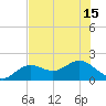 Shell Point tide chart for Tuesday, July 15, 2025