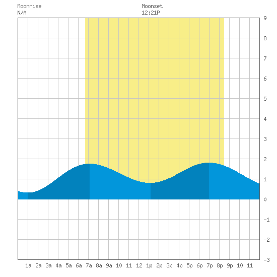 Shell Point tide chart for Wednesday, July 16, 2025