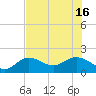 Shell Point tide chart for Wednesday, July 16, 2025