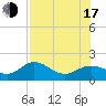 Shell Point tide chart for Thursday, July 17, 2025