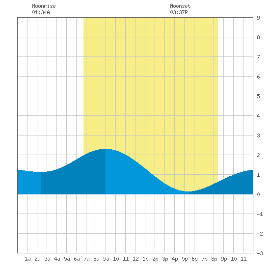 Shell Point tide chart for Saturday, July 19, 2025
