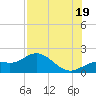 Shell Point tide chart for Saturday, July 19, 2025