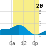 Shell Point tide chart for Sunday, July 20, 2025