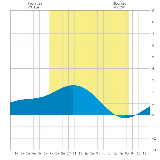 Shell Point tide chart for Monday, July 21, 2025