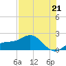 Shell Point tide chart for Monday, July 21, 2025