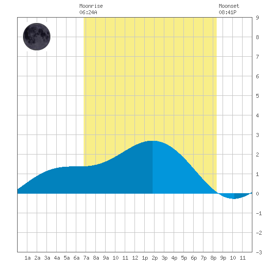 Shell Point tide chart for Thursday, July 24, 2025
