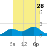 Shell Point tide chart for Monday, July 28, 2025
