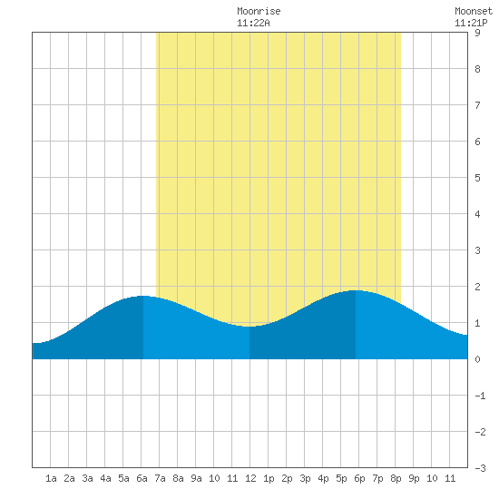 Shell Point tide chart for Tuesday, July 29, 2025
