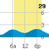 Shell Point tide chart for Tuesday, July 29, 2025