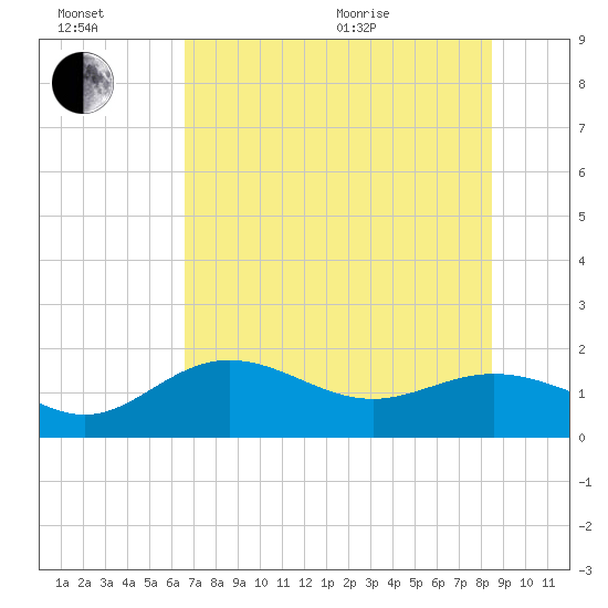 Shell Point tide chart for Wednesday, July 2, 2025