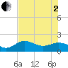 Shell Point tide chart for Wednesday, July 2, 2025