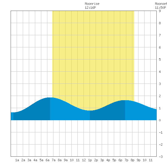 Shell Point tide chart for Wednesday, July 30, 2025