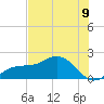 Shell Point tide chart for Wednesday, July 9, 2025