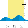 Shell Point tide chart for Monday, August 11, 2025