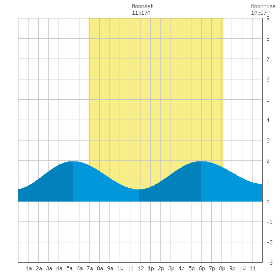 Shell Point tide chart for Wednesday, August 13, 2025