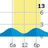 Shell Point tide chart for Wednesday, August 13, 2025