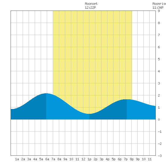 Shell Point tide chart for Thursday, August 14, 2025