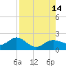 Shell Point tide chart for Thursday, August 14, 2025