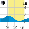 Shell Point tide chart for Saturday, August 16, 2025