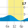 Shell Point tide chart for Sunday, August 17, 2025