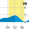 Shell Point tide chart for Wednesday, August 20, 2025