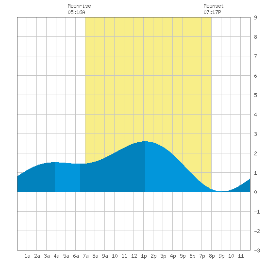 Shell Point tide chart for Thursday, August 21, 2025